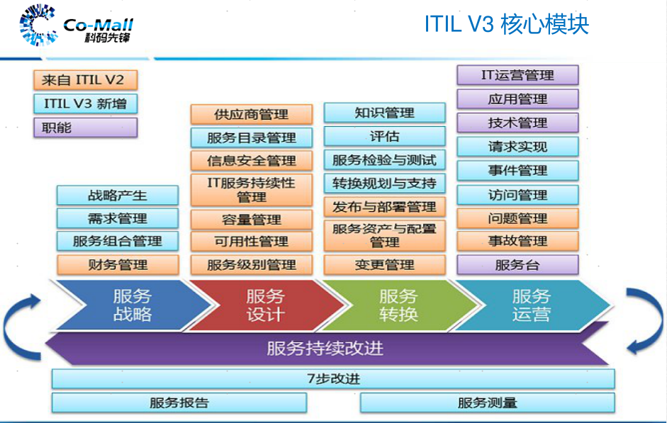 基于itil的it运维管理体系