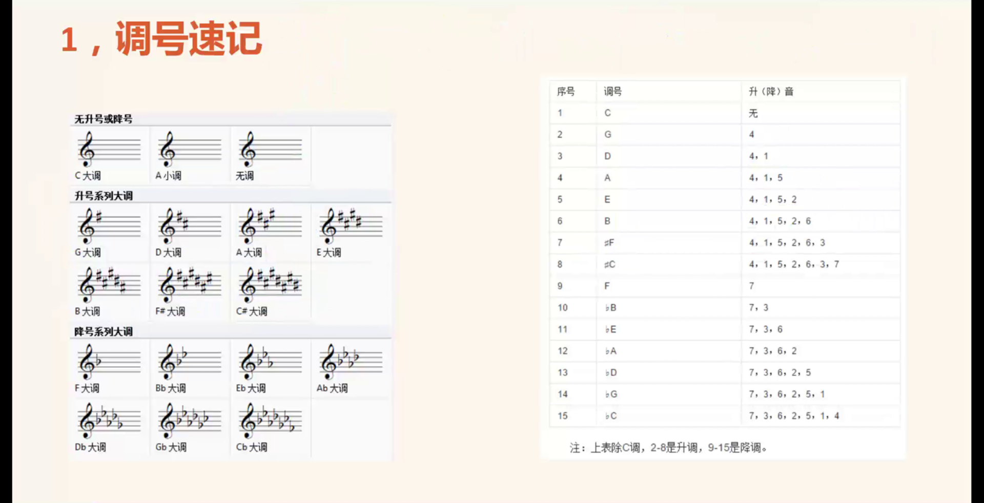 427调号速记法快速辨认调式