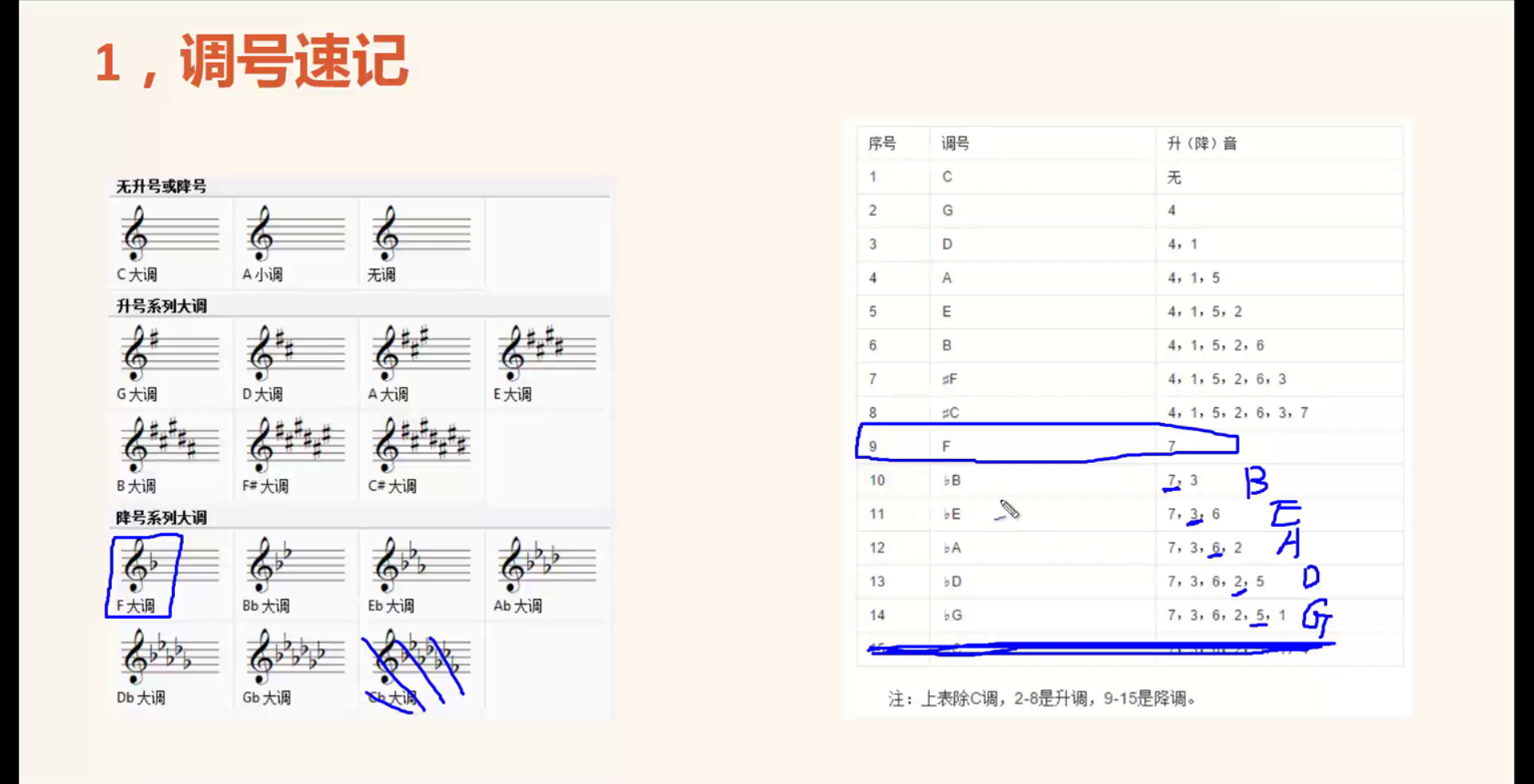 4.27 调号速记法(快速辨认调式)