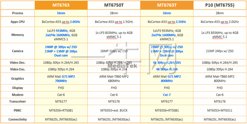 mt6763,mt6763t(p23),mt6750t,mt6755(p10)参数分析