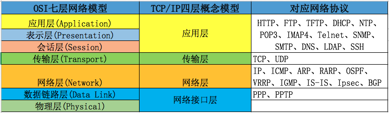 osi七层网络模型与tcpip四层模型介绍