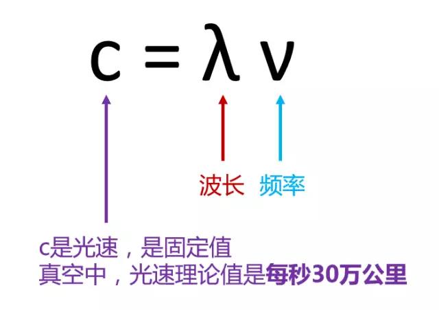解释一下,上面这个公式,这是物理学的基本公式,光速=波长×频率.