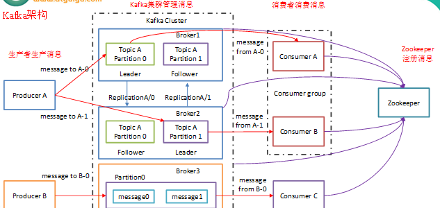 kafka架构