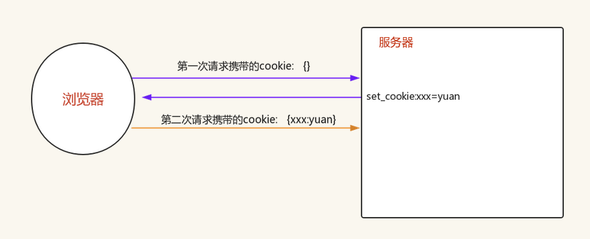 django 组件---cookie与session