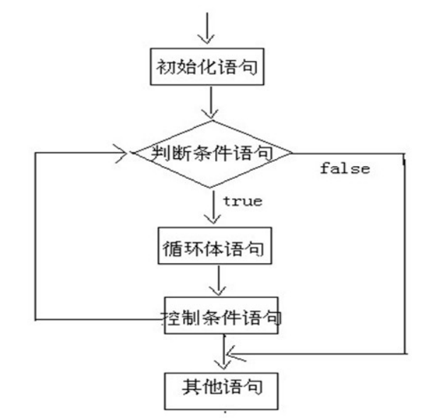 循环语句之for