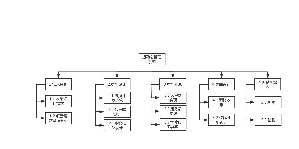 软件工程2019:第3次作业—— 团队项目阶段一: 项目需求分析