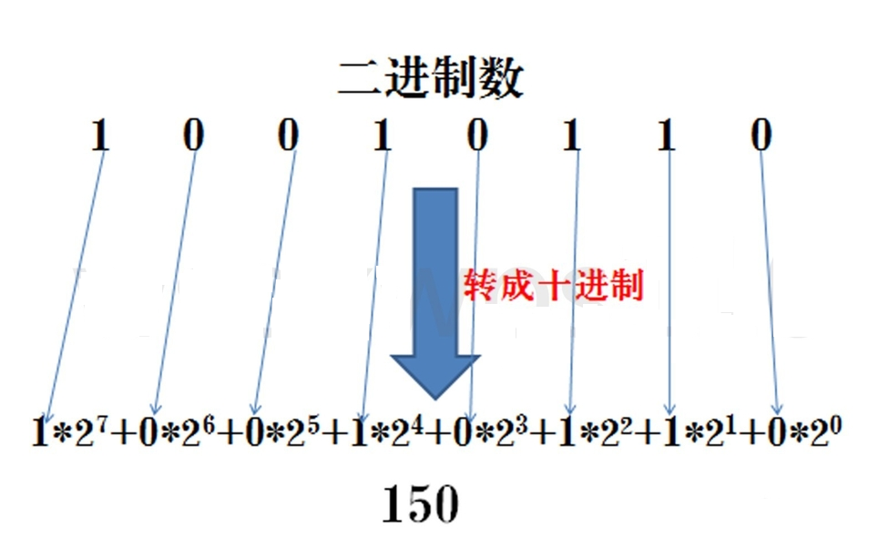 3,二进制转十进制 方法为:把二进制数按权展开,相加即得十进制数.