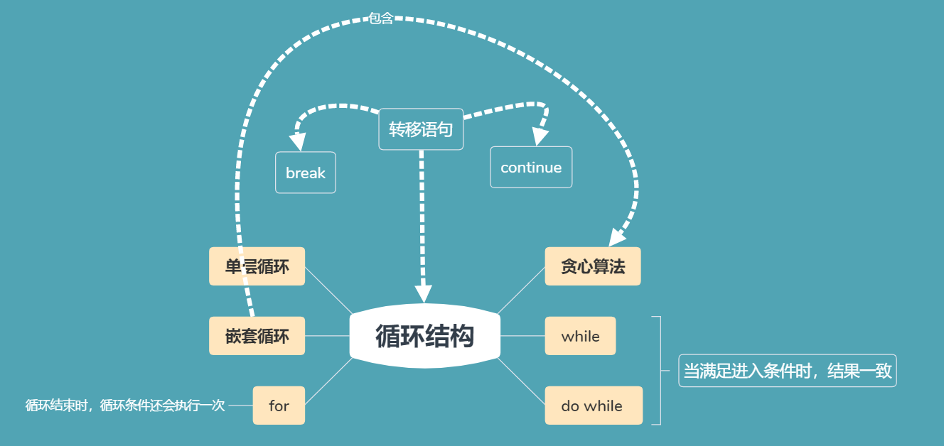 c语言博客作业02-循环结构