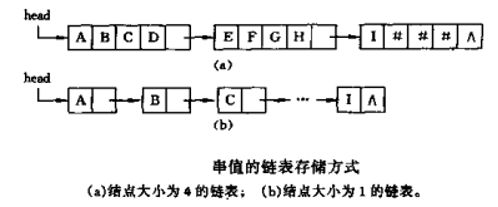 串的表示(1)定长顺序存储表示:类似线性表的顺序存储结构,用一组地址