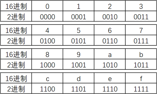 16进制2进制对应关系