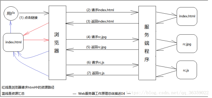 web服务器的原理