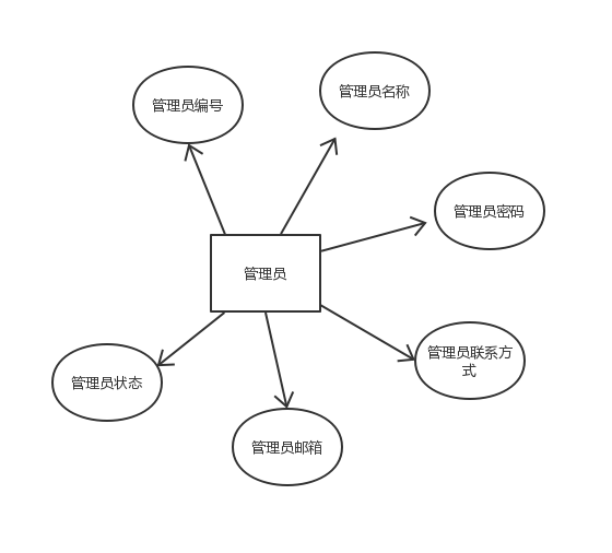 《3 1团队》第五次作业:项目需求分析改进与系统设计