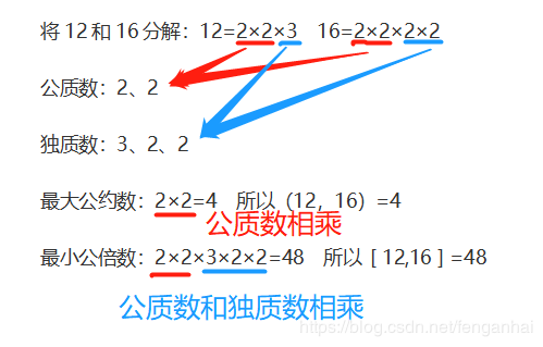 最大公约数和最小公倍数(详细)