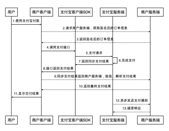 支付宝支付流程必知必会