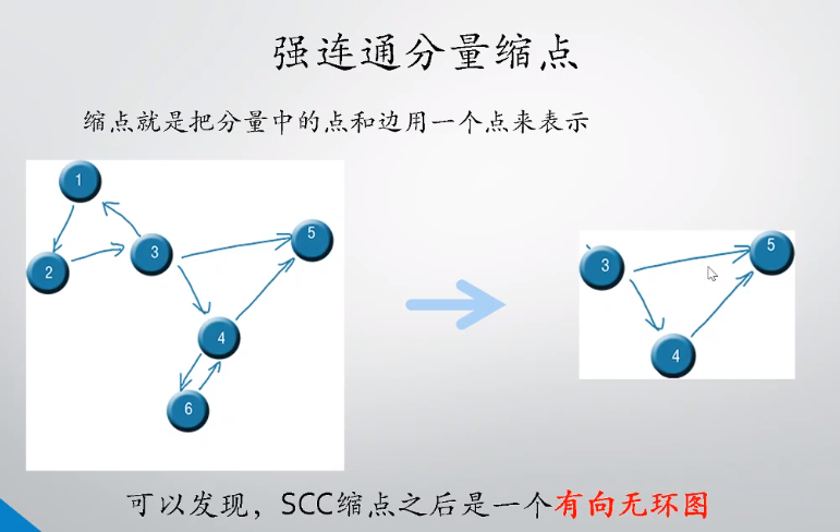 图的连通性之强连通分量缩点建图