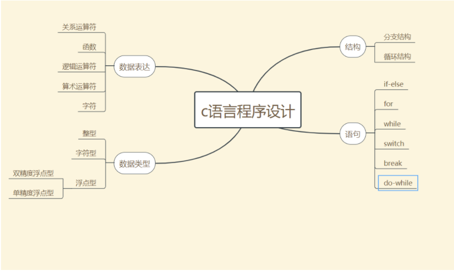 一,我学到的内容(思维导图)