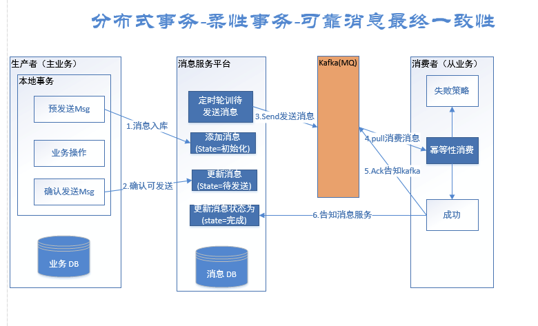 分布式事务一原理概览