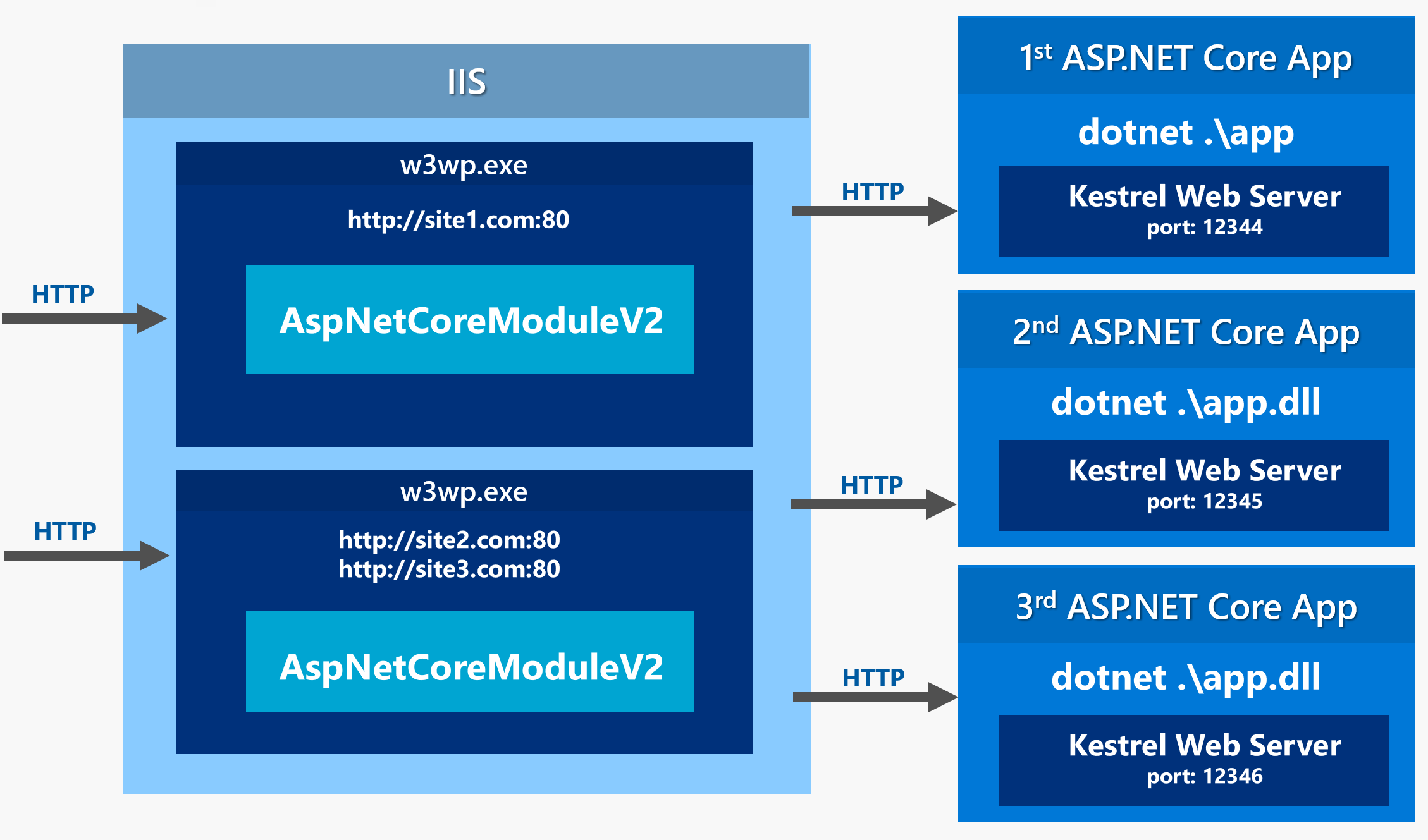 ASP NET Core In Process Hosting on IIS with ASP NET Core 转载 PowerCoder 博客园