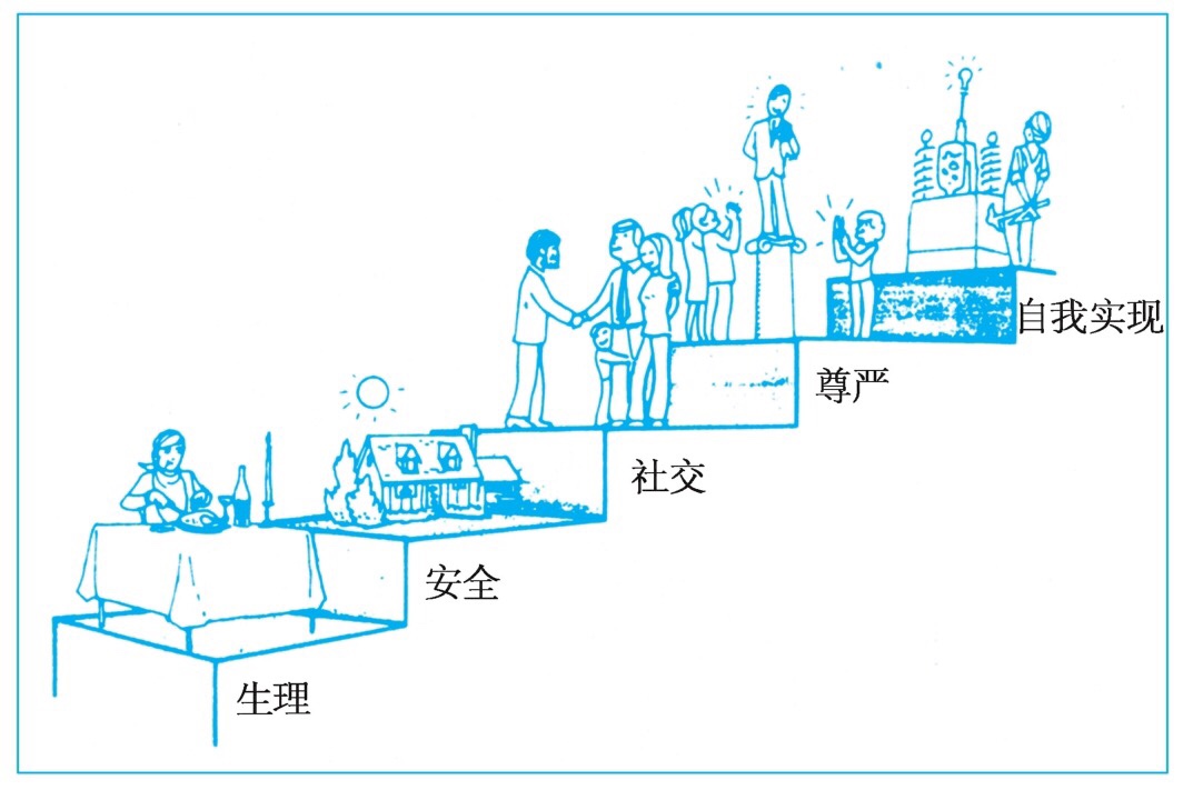 主要包括五种理论:马斯洛的需要层次理论,阿尔德弗的erg理论,麦克莱