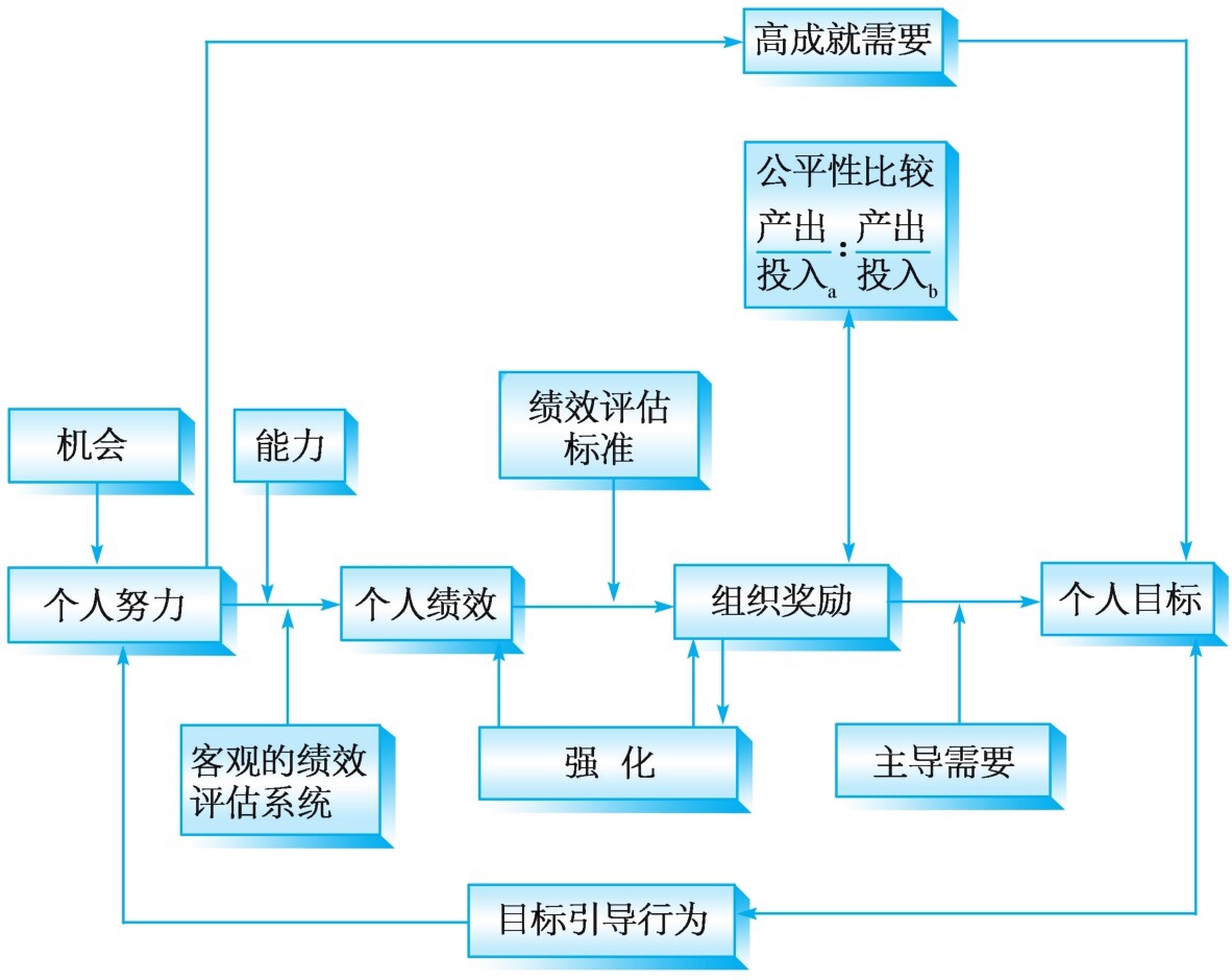 三,动机的整合模型