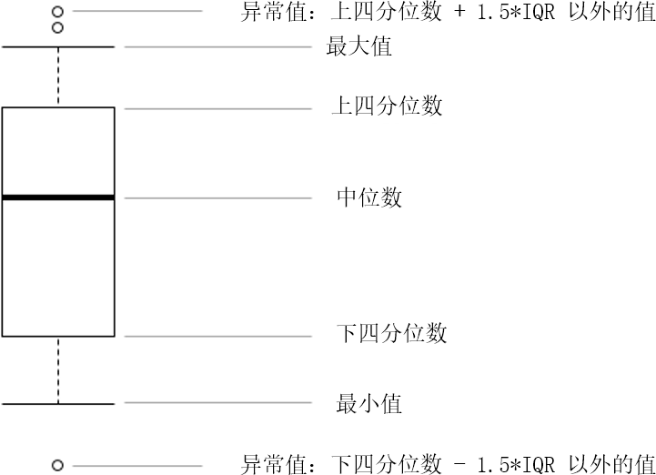 创建箱线图