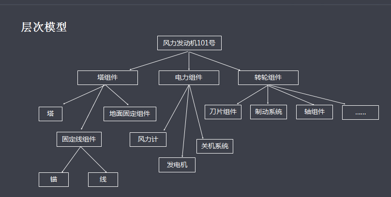 1.层次模型