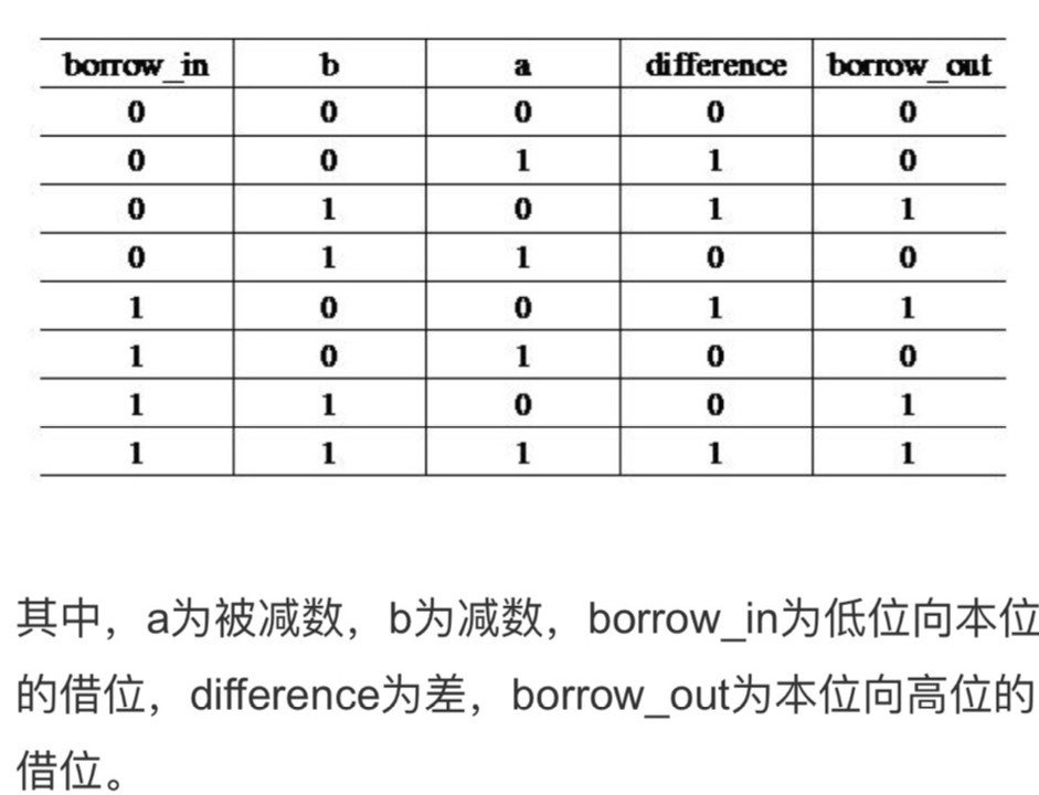 1,半减器真值表:对数电知识进行补充:其原理图如图三所示:end