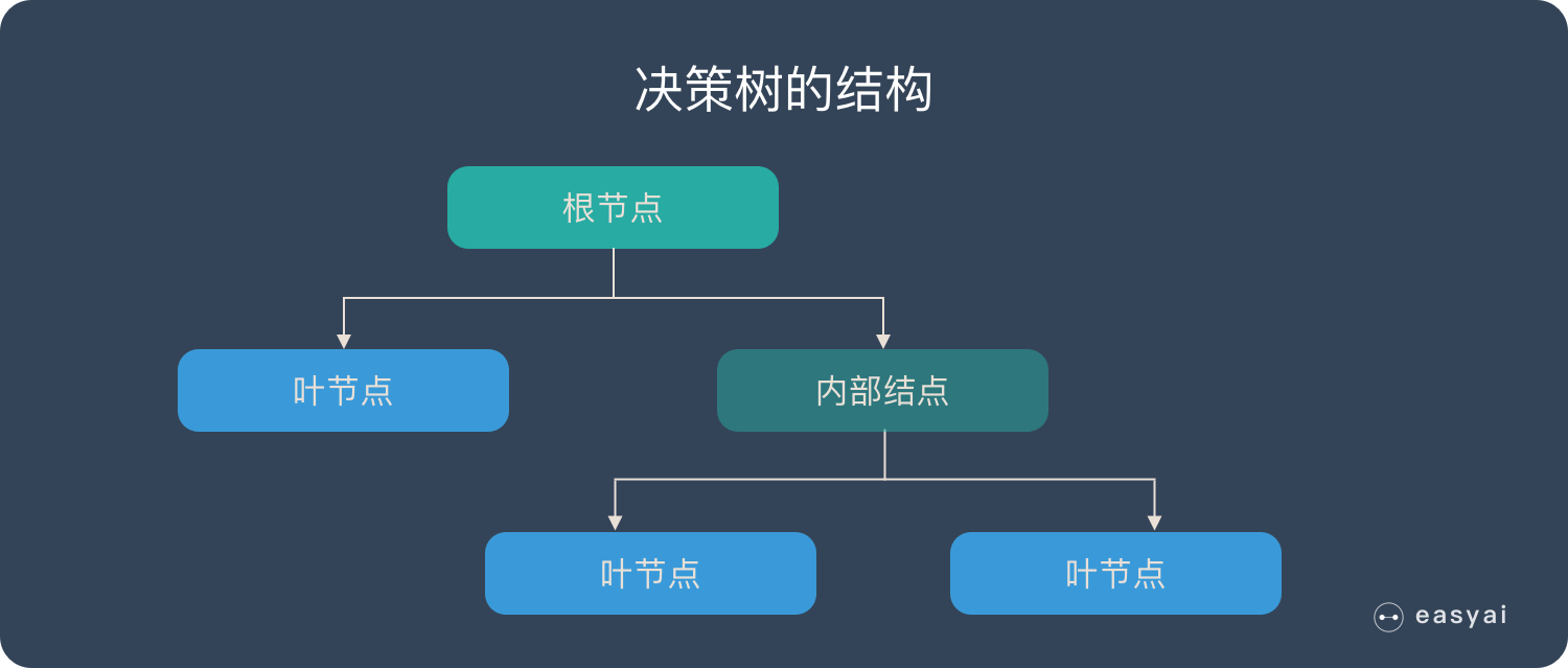 包含样本的全集决策树由下边几种元素组成:决策树采用树形结构,使用