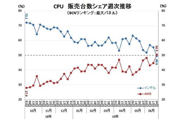 AMD CPU 日本零售份额突破 50% 历史性超越 Intel