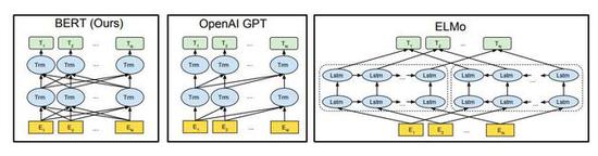图1：预训练模型架构的差异。BERT 使用双向 Transformer。OpenAI GPT 使用从左到右的 Transformer。ELMo 使用经过独立训练的从左到右和从右到左 LSTM 的串联来生成下游任务的特征。三个模型中，只有 BERT 表示在所有层中共同依赖于左右上下文。