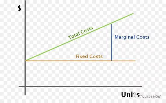 上图中 Fixed costs 为固定成本，Marginal costs 为边际成本