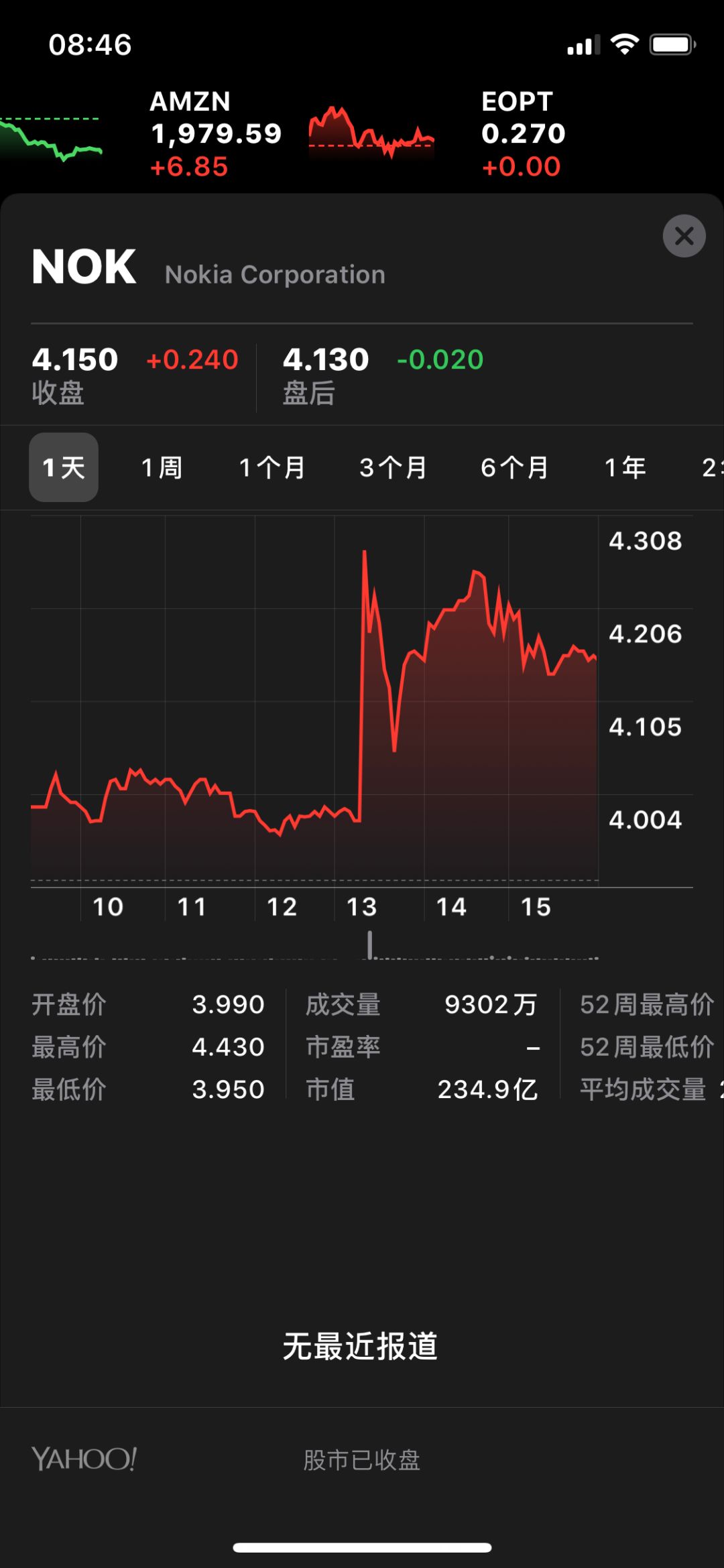 诺基亚在美国上市的股票在下午交易中大涨了约9%.