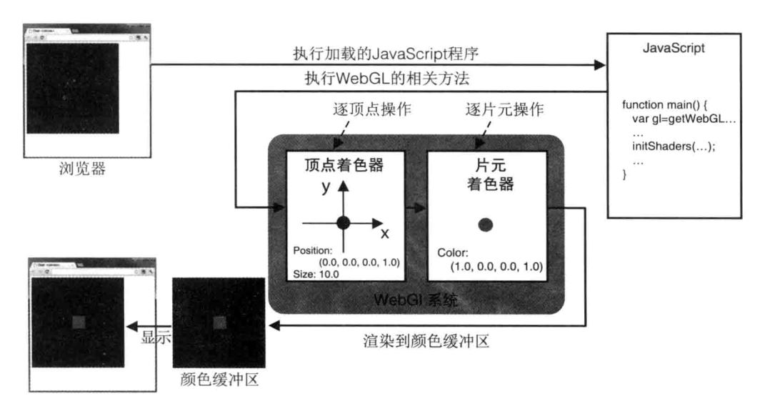 WebGL渲染管线