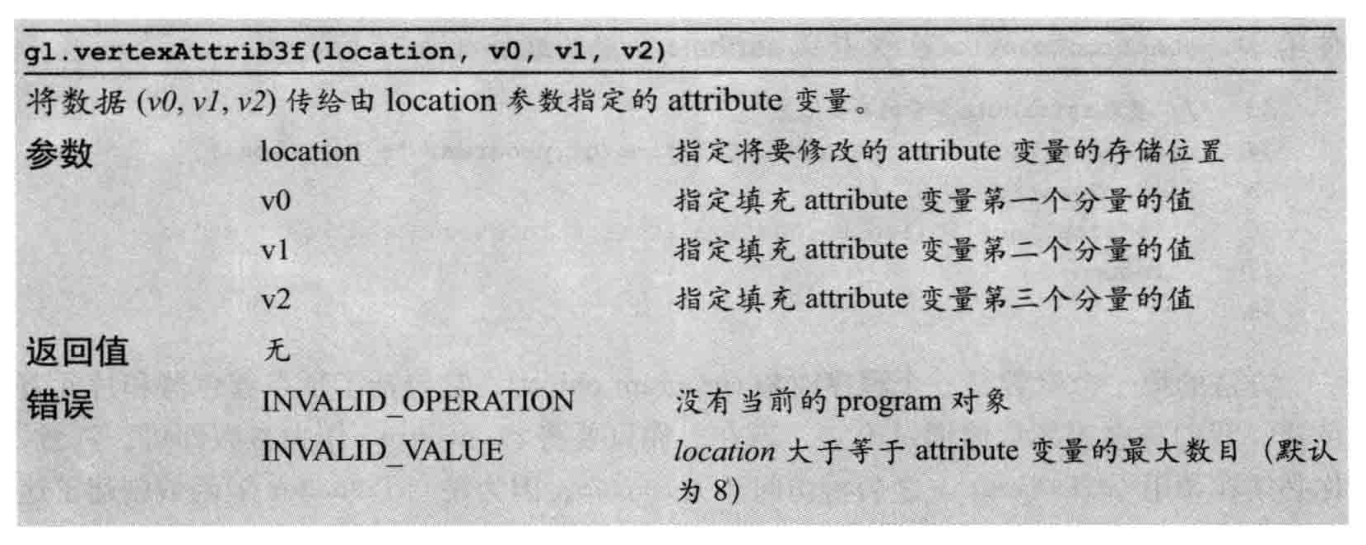 Function vertexAttrib3f () is defined