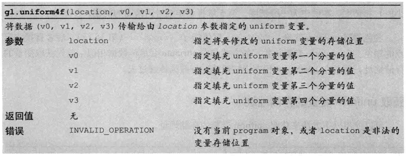 機能uniform4f（）が定義されています