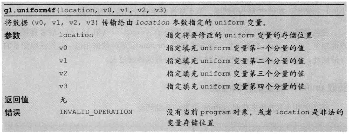 Function uniform4f () is defined