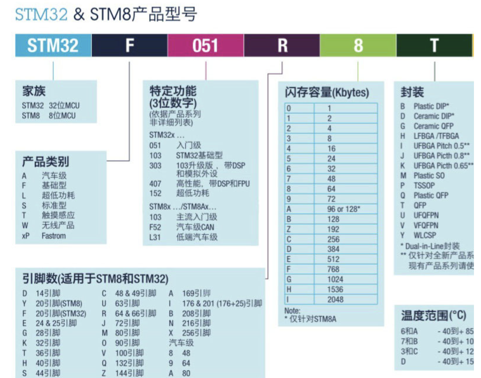 一张图看懂stm32芯片型号的命名规则 虚生 博客园