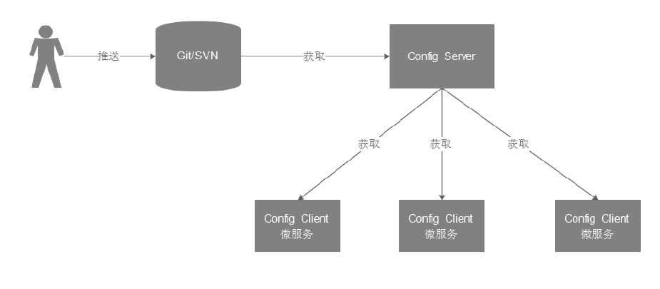 Spring Cloud Config 分布式配置管理 5.3 