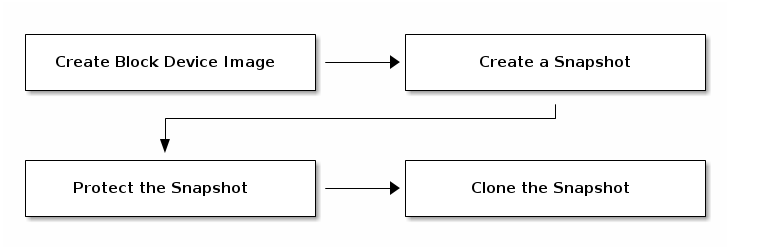 clone a snapshot