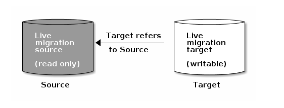 image live migration