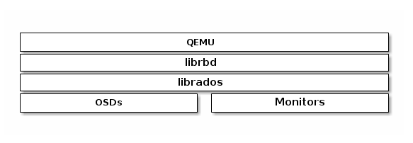 QEMU and Ceph Block