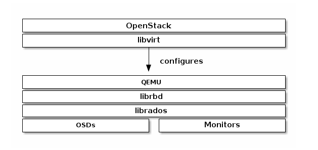 Ceph with OpenStack