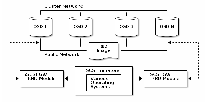 Ceph iSCSI GateWay