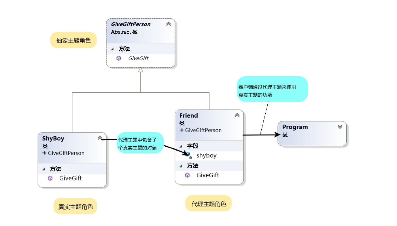 C#设计模式（9）——代理模式