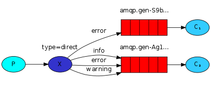 Direct路由