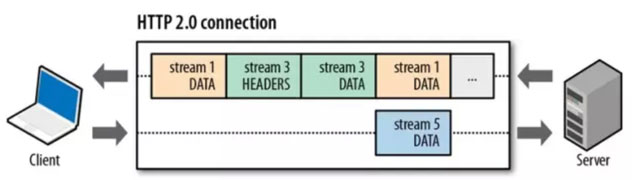 HTTP/2帧和流通信示意图