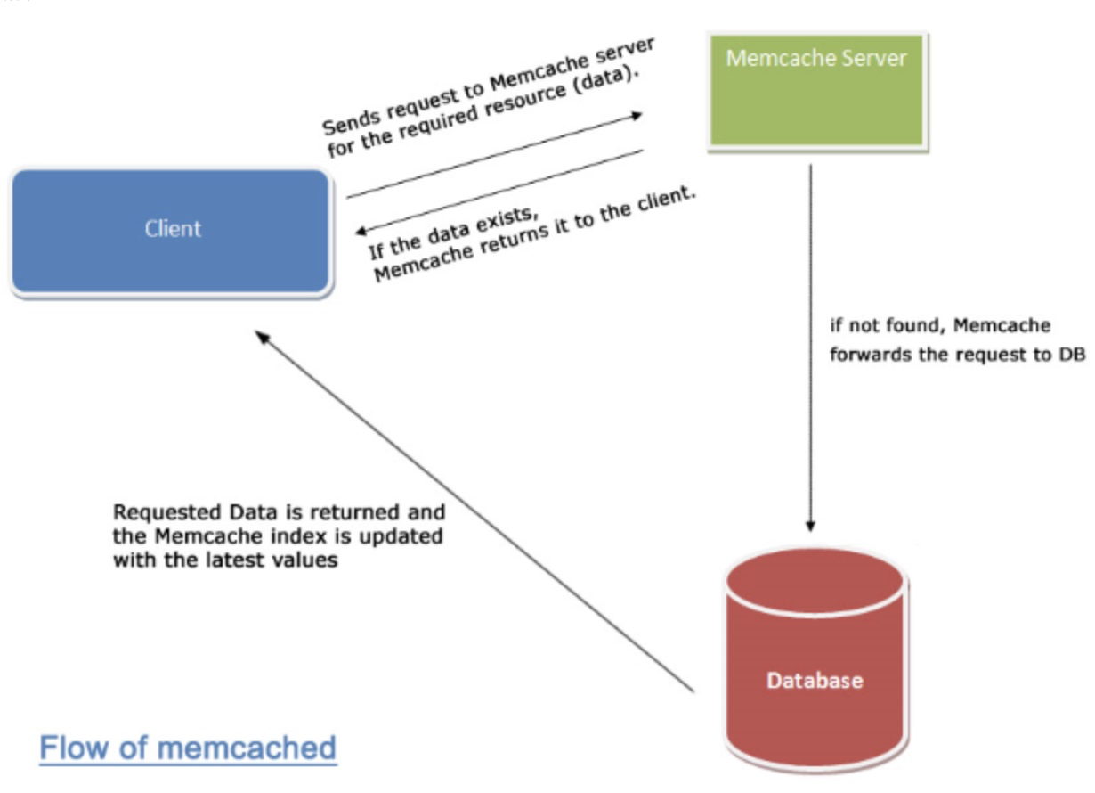 Server send. Memcached. Memcached принцип. Request data. Redis cache for MONGODB.