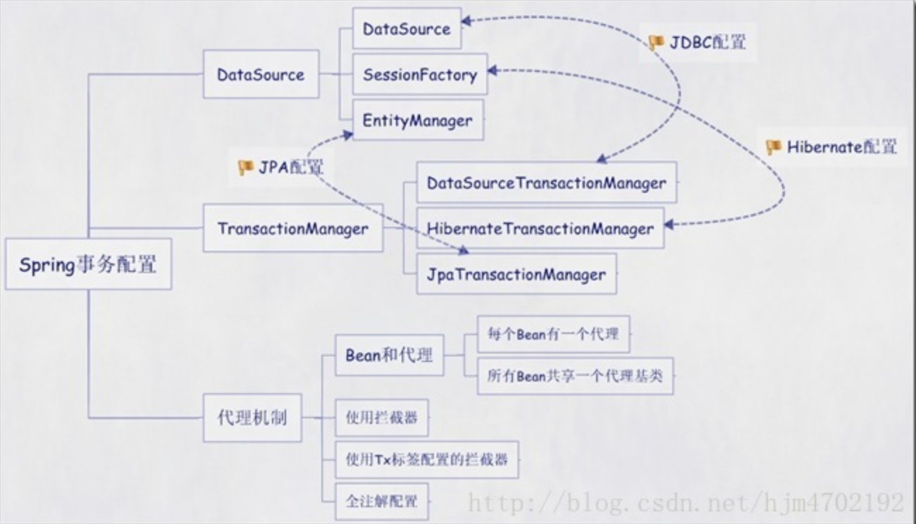 Hibernate SESSIONFACTORY. Методы ENTITYMANAGER. Spring transaction Manager. Транзакции java.