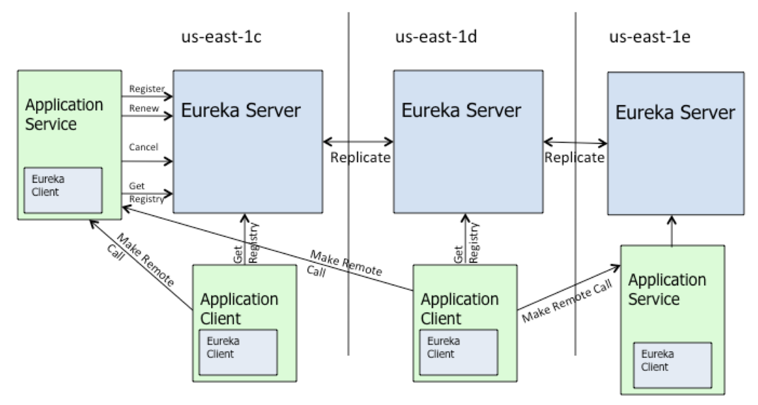 SpringCloud之Eureka注册中心原理及其搭建