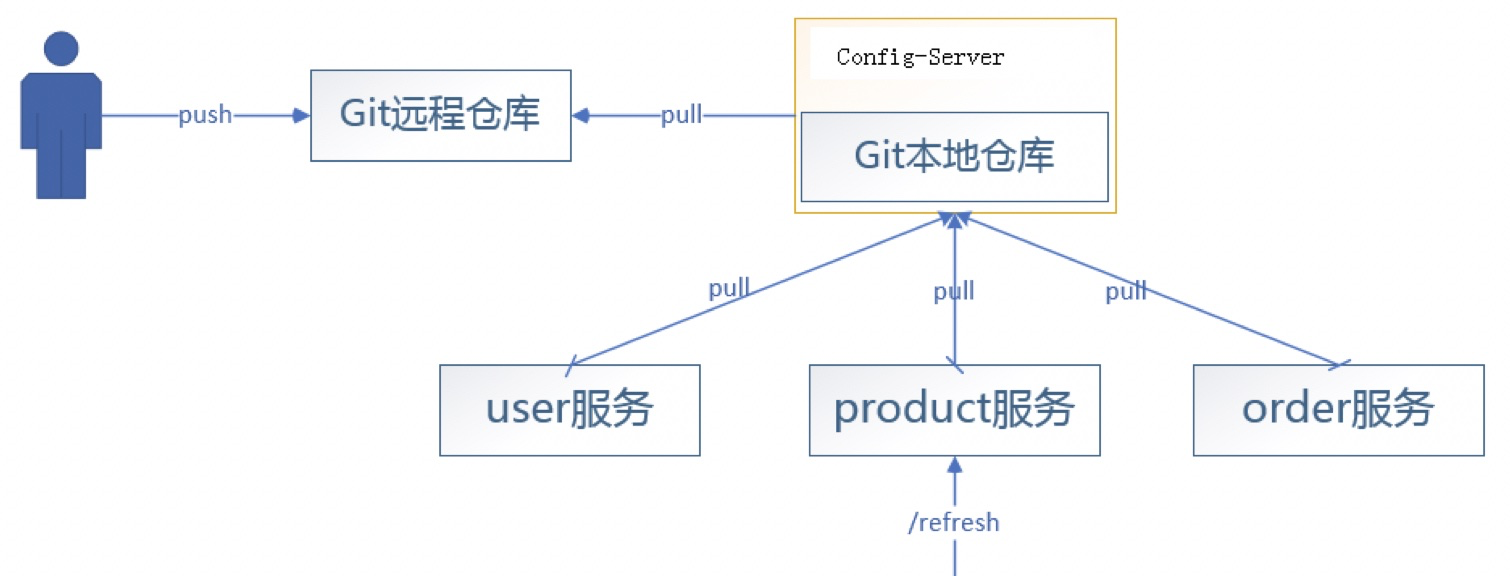 SpringCloud之Config配置中心+BUS消息总线原理及其配置第1张